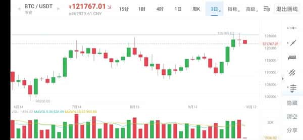 比特币突破126000美元后回调：牛市真的结束了吗？(2)