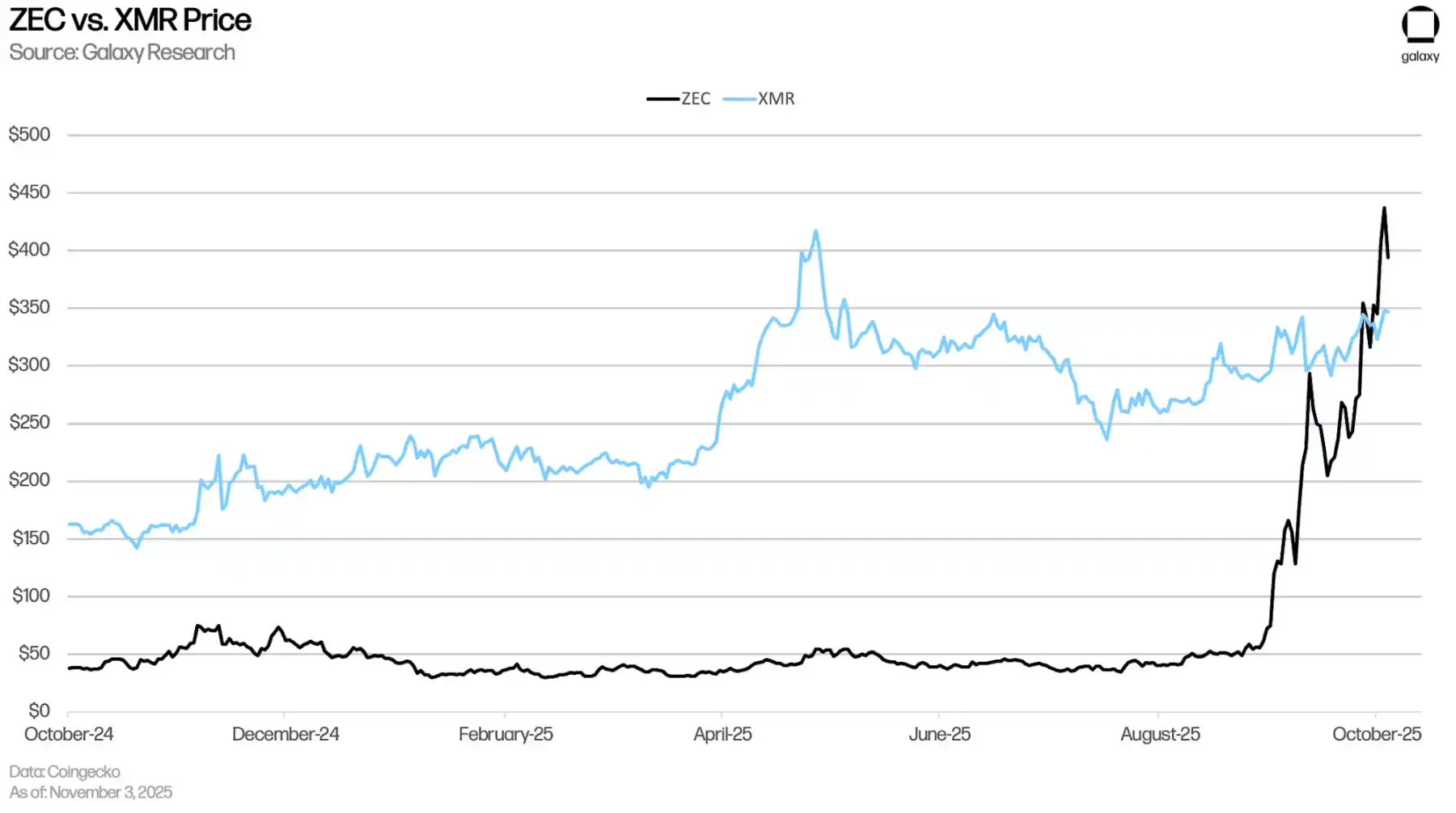 Galaxy研报：Zcash的涨幅背后隐藏了什么秘密？(4)