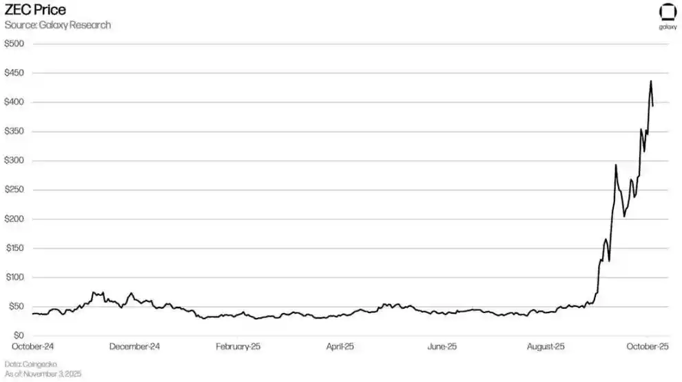 Galaxy研报：Zcash的涨幅背后隐藏了什么秘密？(3)