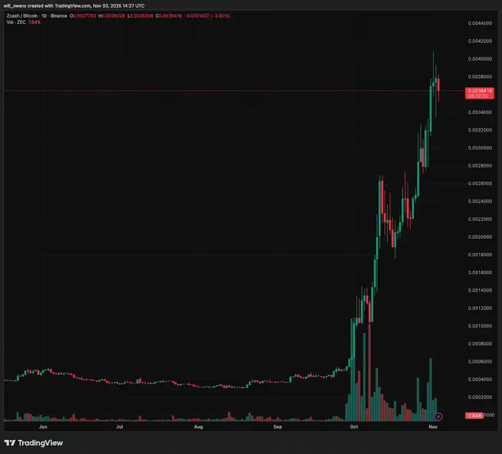 Galaxy研报：Zcash的涨幅背后隐藏了什么秘密？(5)