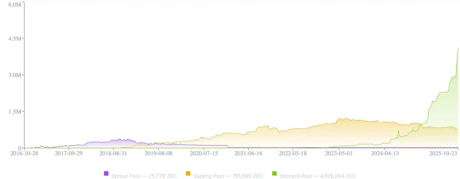 Galaxy研报：Zcash的涨幅背后隐藏了什么秘密？(6)