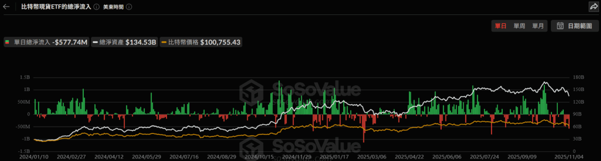 美比特币现货ETF昨日资金流出5.77亿美元,连续五日净流出!(1) 美比特币现货ETF昨日资金流出5.77亿美元,连续五日净流出!(1)