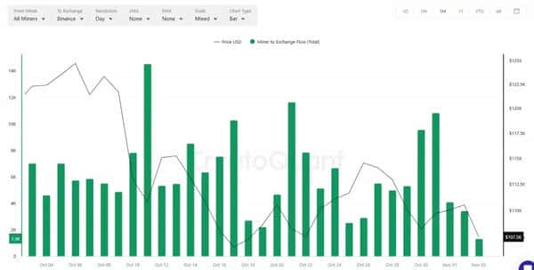 矿工10月抛售21万枚比特币，低迷期加剧！(1)