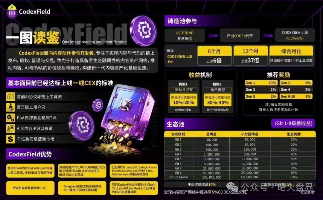 高度预警：CodexField碰瓷包装外壳，链上的诈骗平台，远离！(3)