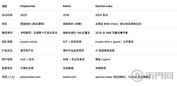 为什么投资人都在抢预测市场？Polymarket、Kalshi、Opinion全解析(2)