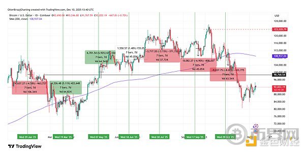 逢低做空 逢高买入？美联储议息会议结果释放了哪些比特币价格信号？(2)