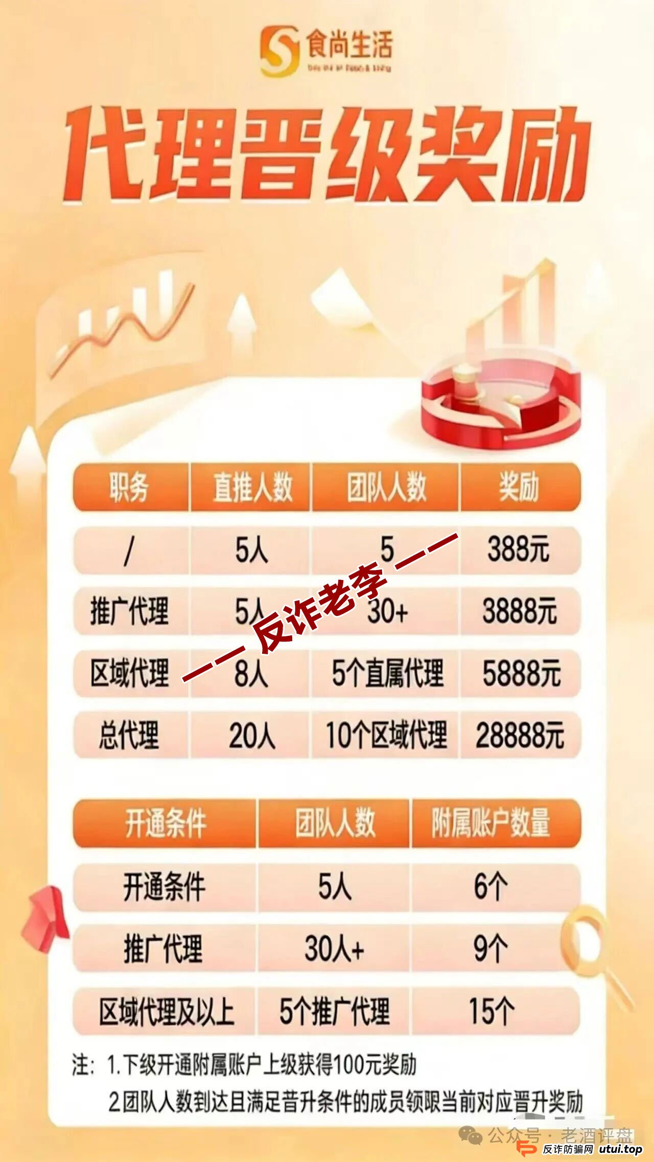 别被“团队共建”洗脑！拆解“食尚生活”的底层逻辑，本质是无限拆借的死亡螺旋(3)