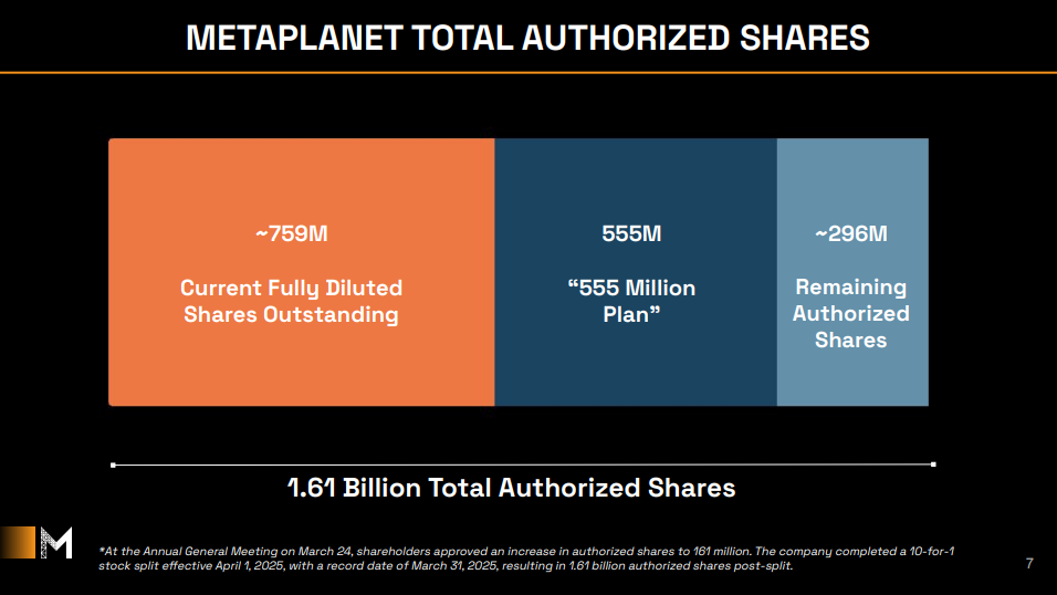 “亚洲微策略”Metaplanet 计划在 2027 年底前收购超过 210,000 个 BTC(4)