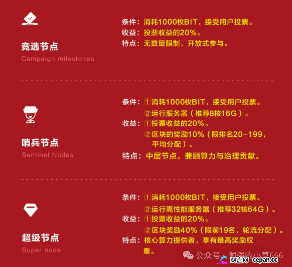 警惕BIT Network：一场以RWA为名的资金盘游戏(6)