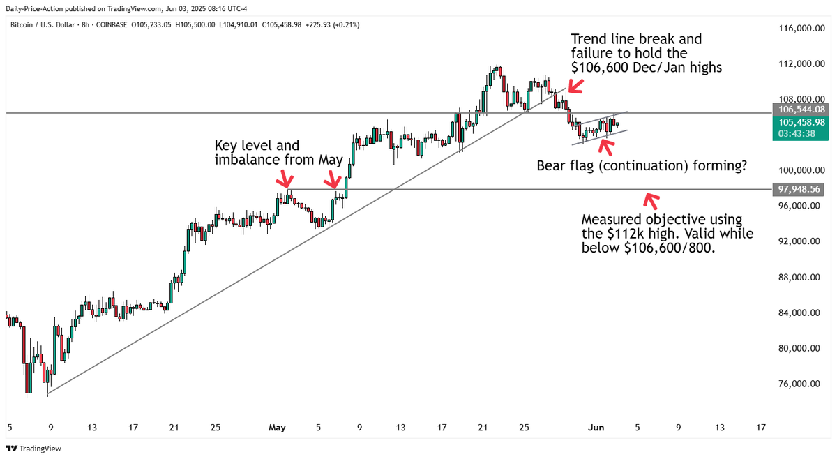 加密货币交易员表示，比特币未能突破主要阻力位后发出看跌信号——以下是他的目标(2)