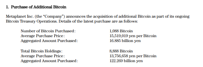 Metaplanet 再购入 1,088 枚比特币，总持仓量达 8,888 枚(2)
