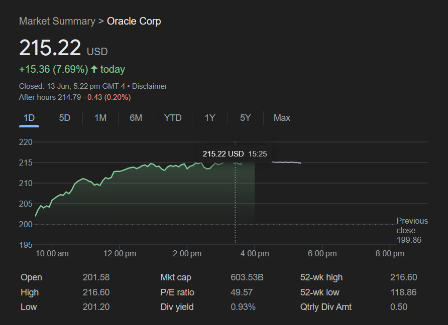 甲骨文股价创2001年以来最大涨幅(2)