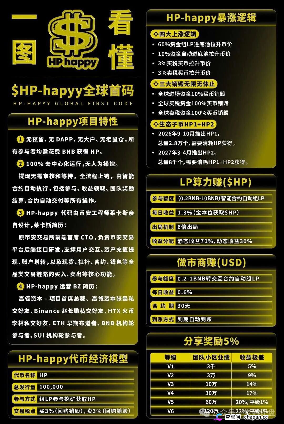 Hp happy社区币崩盘倒计时！LML三度收割再平移HP，操盘手躲在曼谷遥控锁仓，参与者血本无归！(1)