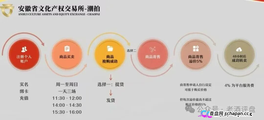 安徽文交所“文潮集市”潮拍项目，披着国企外衣的伪文创交易，本质就是击鼓传花的资金盘骗局！(2)