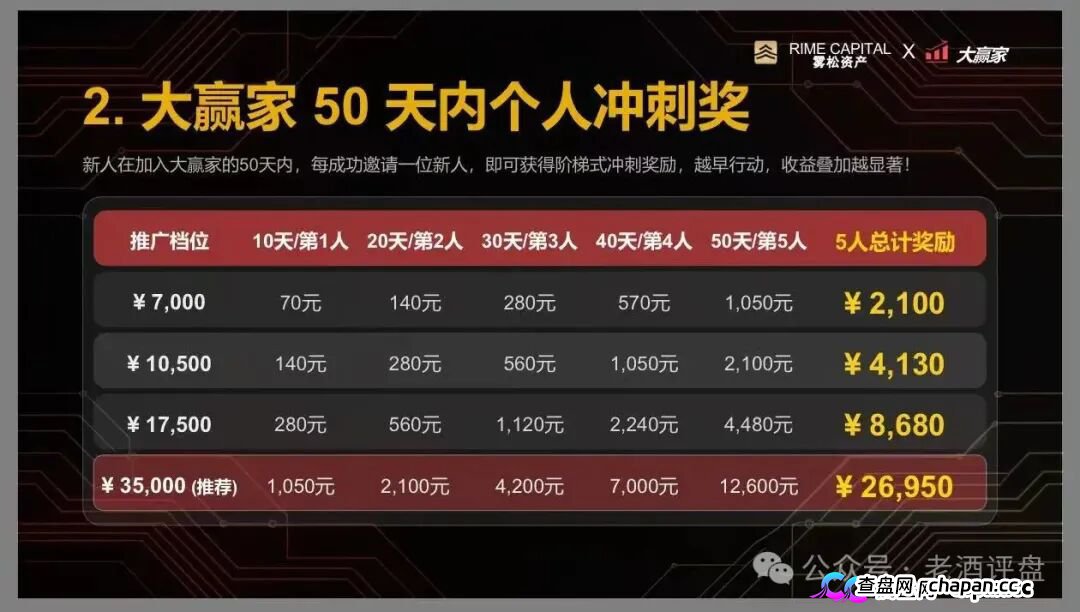 “雾松资本-大赢家”：披着期货跟单外衣的传销资金盘，正疯狂收割投资者(5)