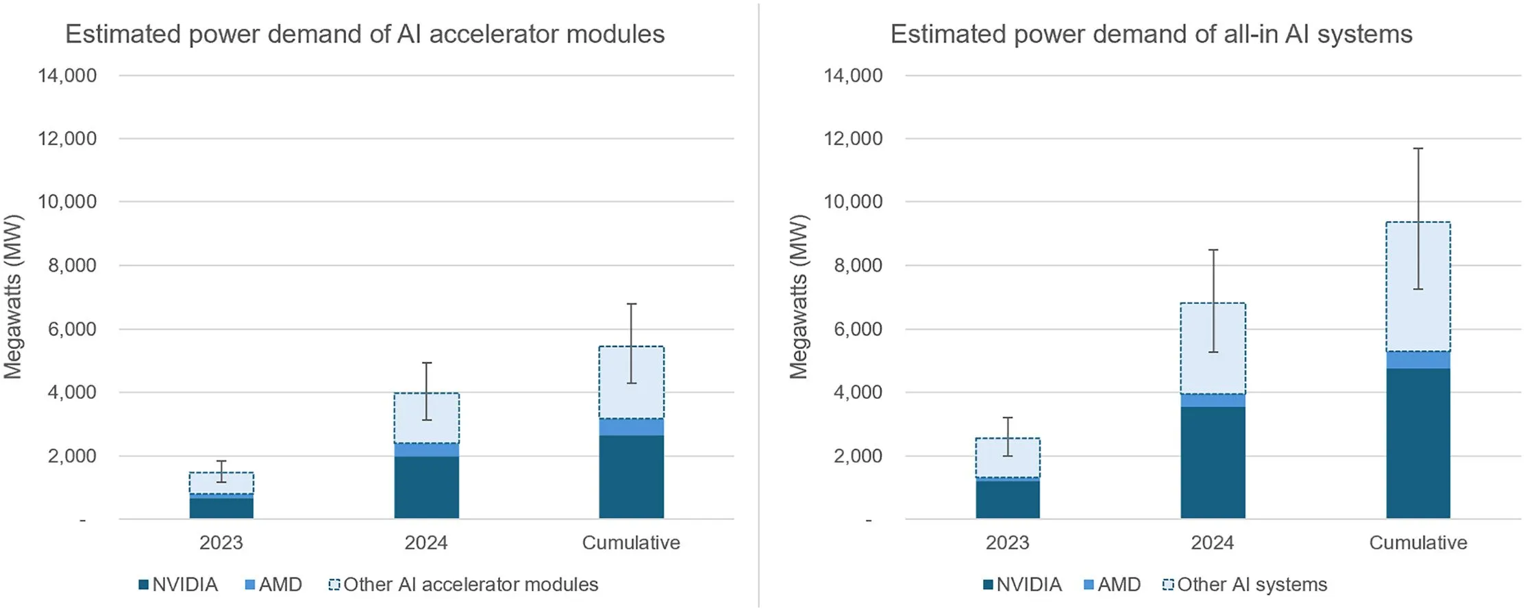 研究表明,到今年年底,人工智能的功耗将超过比特币(3) 研究表明,到今年年底,人工智能的功耗将超过比特币(3)