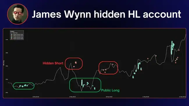 揭秘James Wynn零爆仓神话：40倍杠杆狂赚400万美金的套利密码(3)
