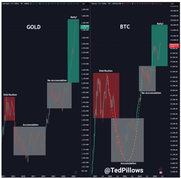 比特币正效仿黄金上涨：分析师称 2025 年第三季度比特币目标价位将达到 13 万美元(2)