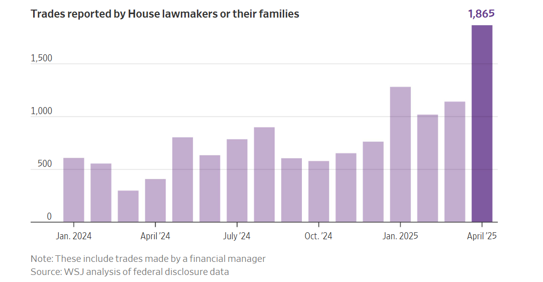 当特朗普政策引发市场巨震，“国会山股神”竟在忙着“割韭菜”！(2)