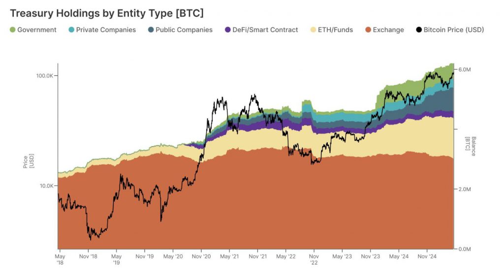 BTC 中心化程度飙升 924%，目前 31% 由机构持有(3)