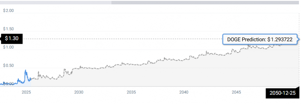 狗狗币：2030年狗狗币可能达到的两个现实价格目标(4)