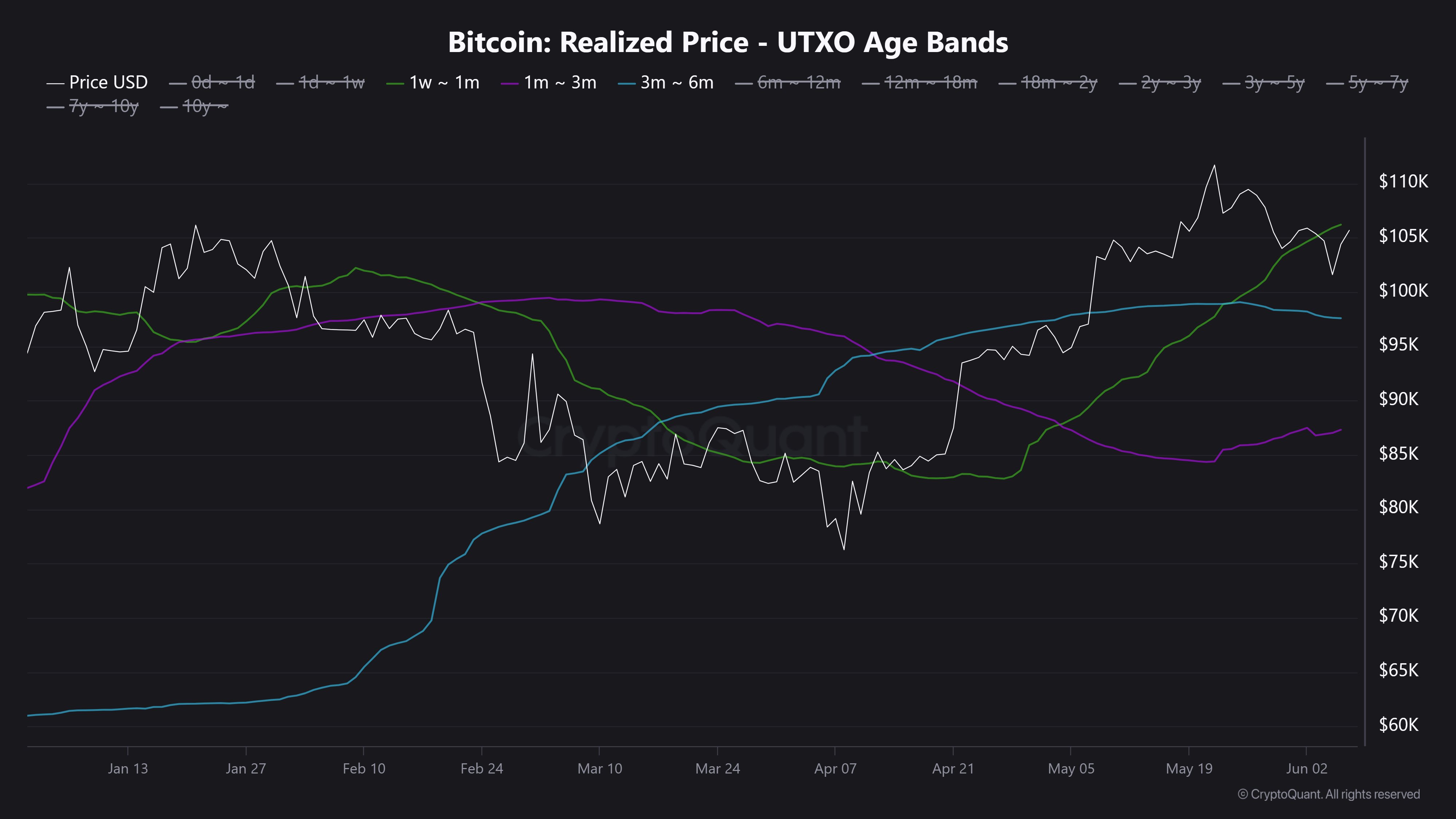 比特币价格持续上涨，逼近 106,000 美元——但需警惕这一水平(2)