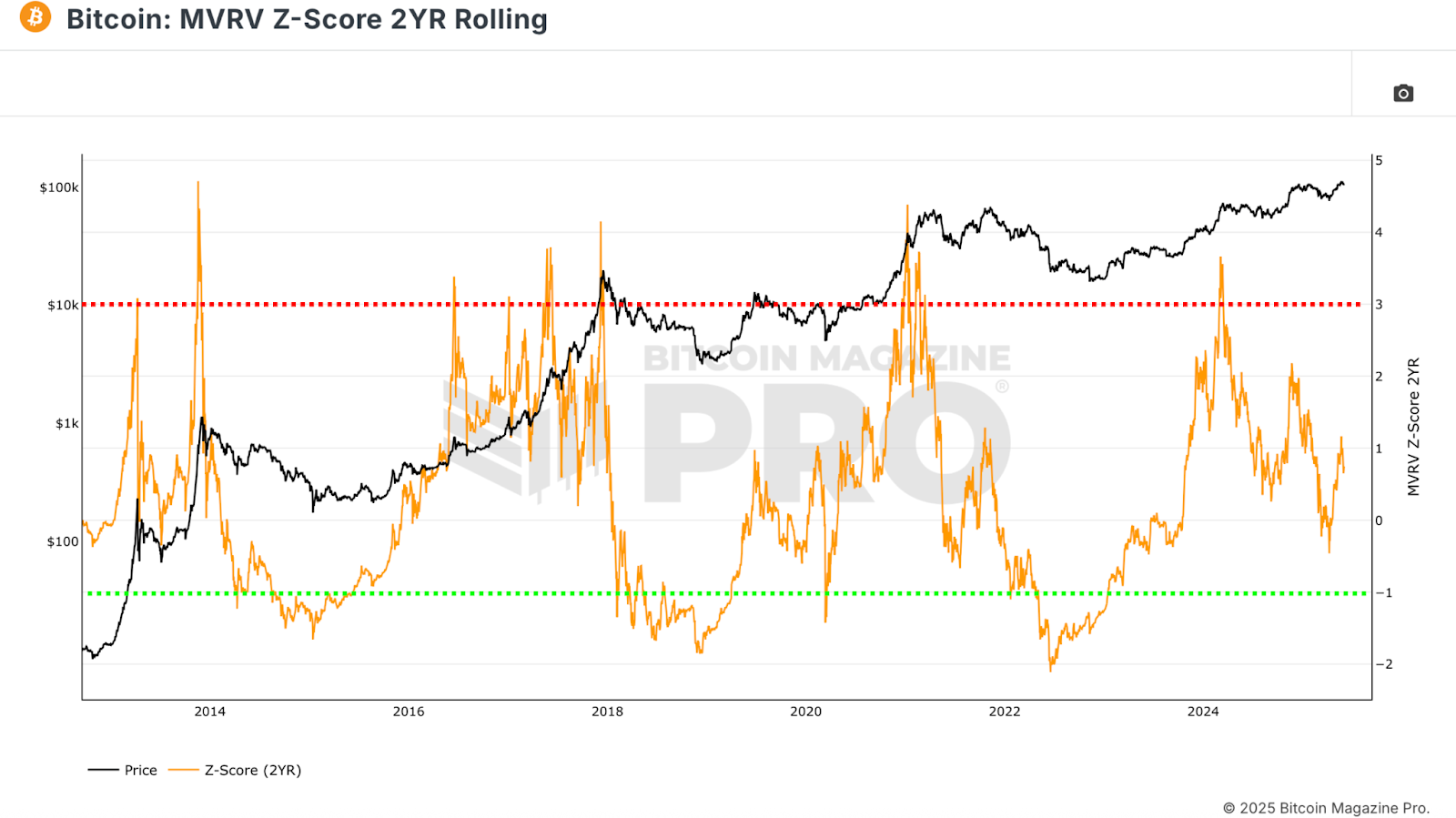 绘制比特币牛市周期潜力图(5)