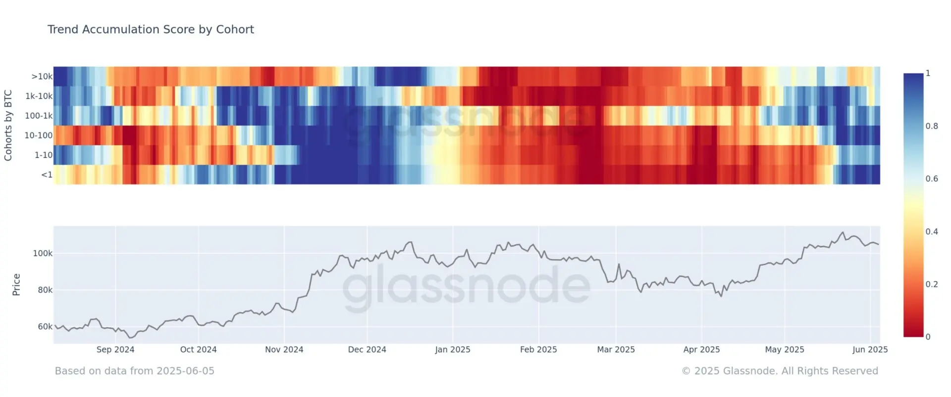 BTC 鲸鱼现在又回到了增持模式，从分配模式转向(2)