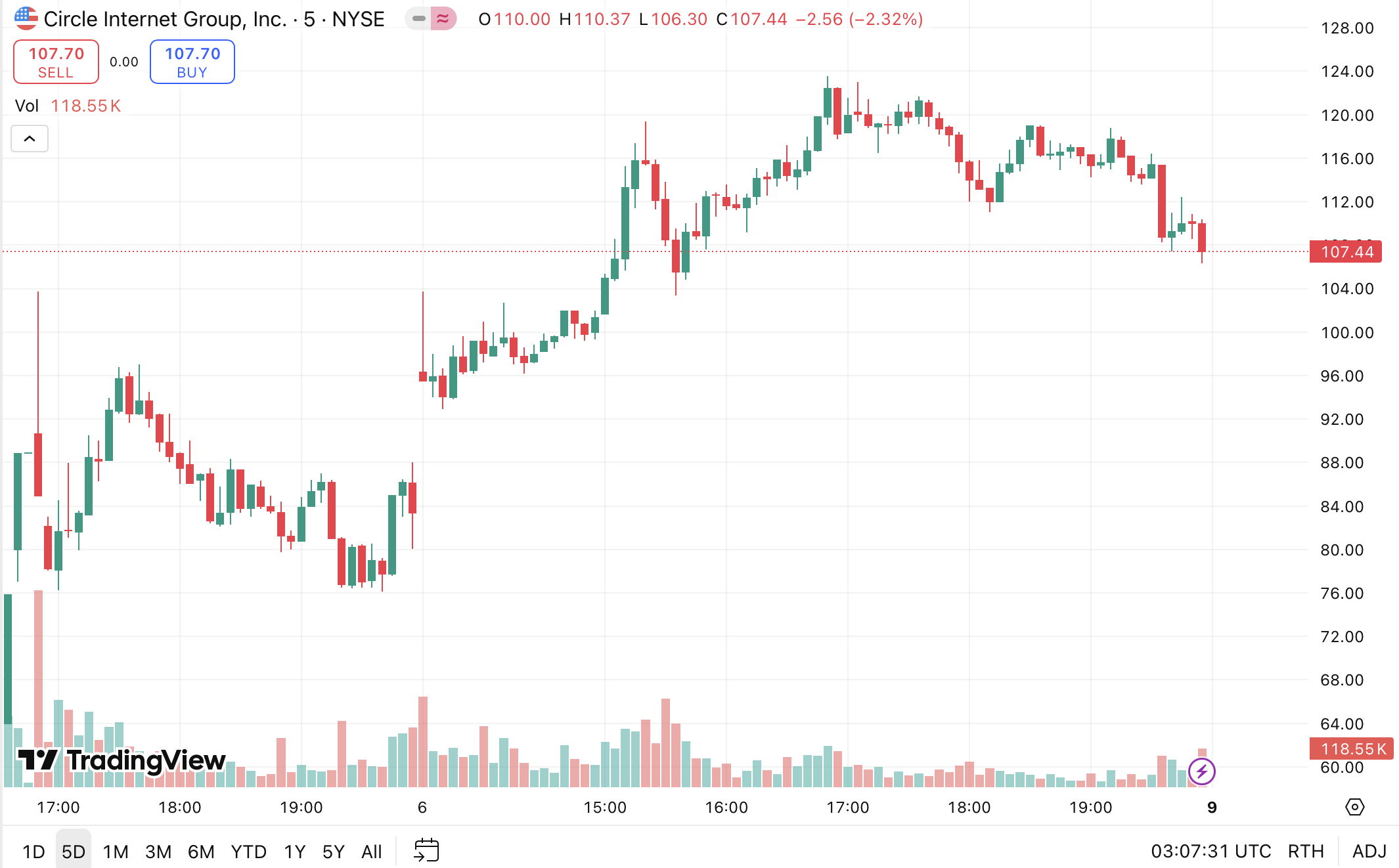 日本 SBI 控股向 Circle 注资 5000 万美元，股价飙升(2)