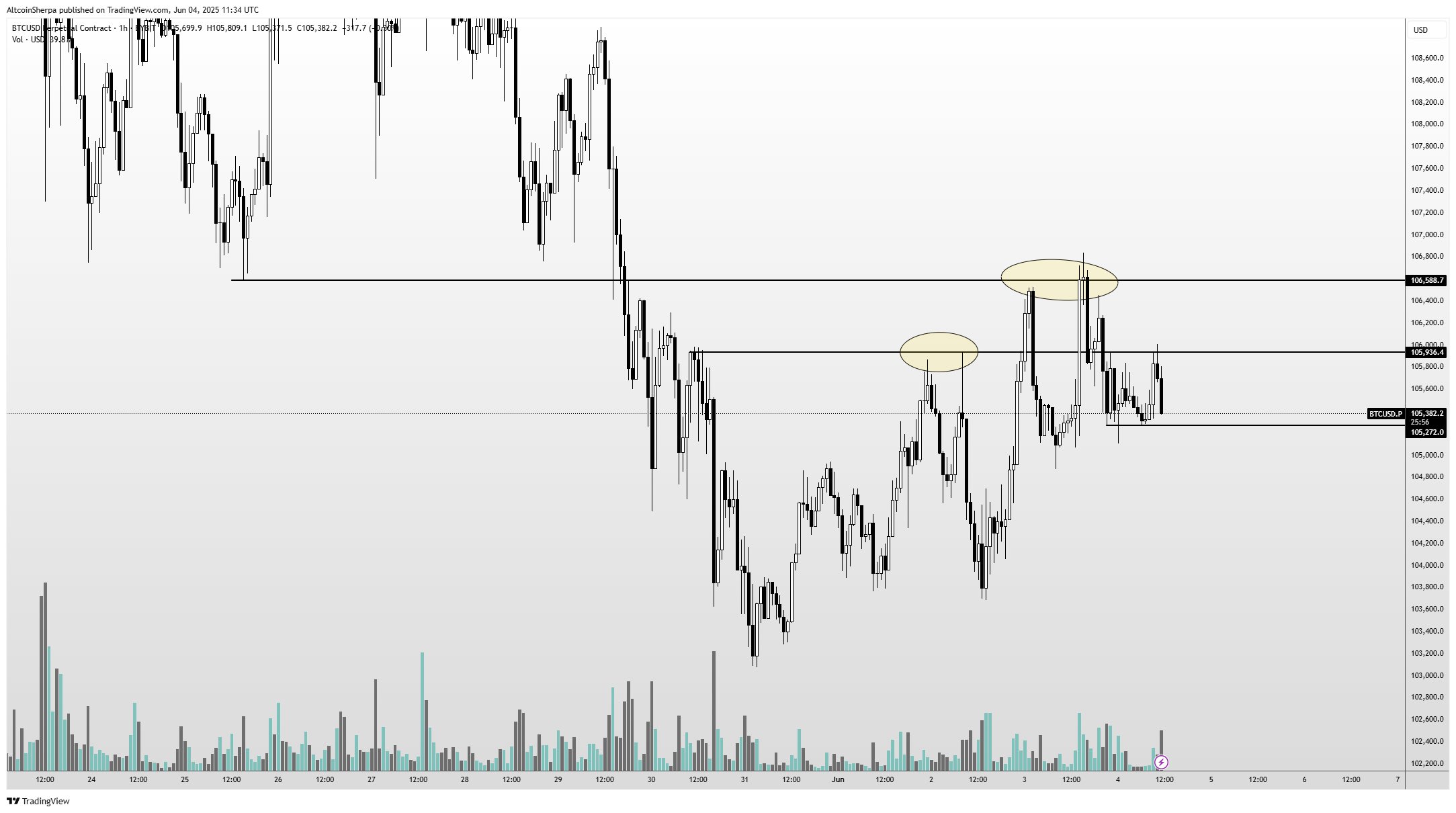 交易员警告称，比特币正处于“恶性价格行为”中，一种基于以太坊的山寨币在一个月内暴涨 143%，未来还会继续上涨(3)