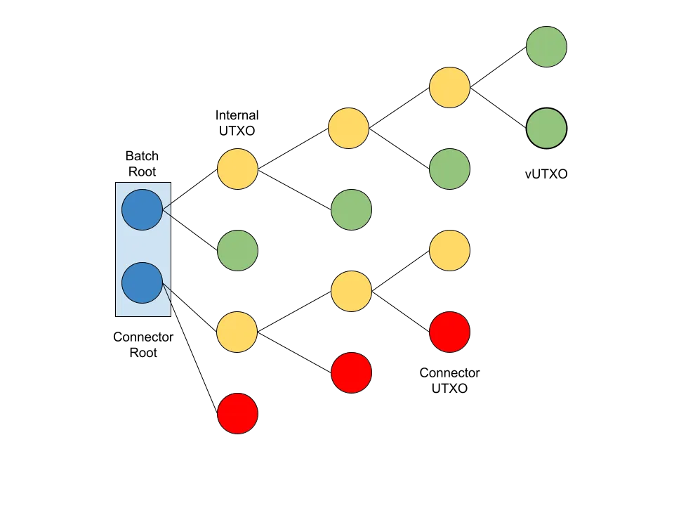比特币第二层：方舟(3)
