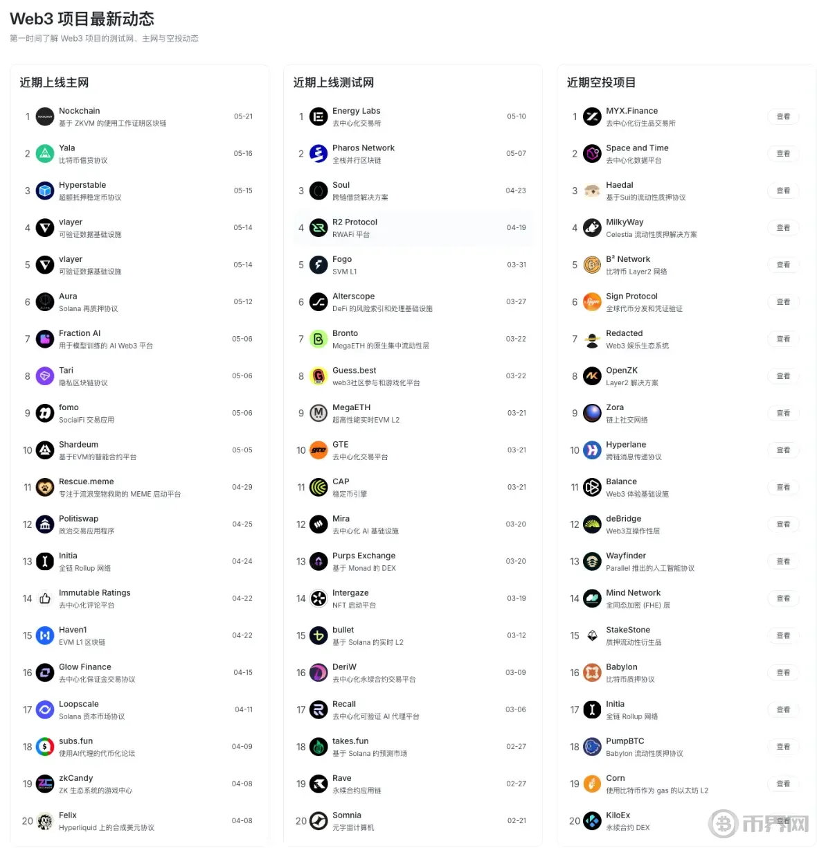 BTC破新高 VC仍观望：5 月加密市场冷热交织(6)