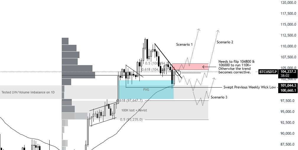 比特币从 100,000 美元反弹——健康回调还是深度回调的开始？(2)