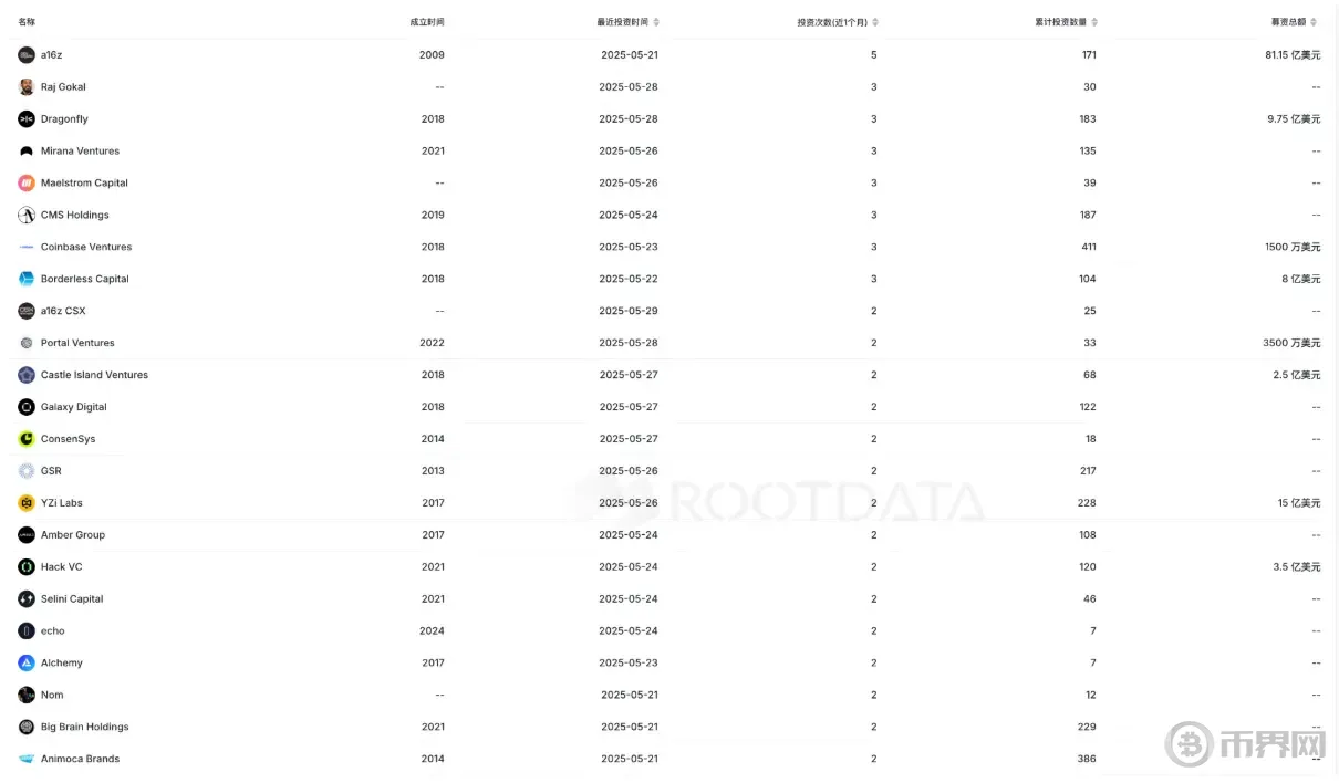 BTC破新高 VC仍观望：5 月加密市场冷热交织(4)