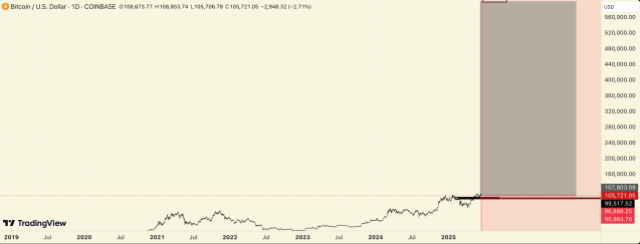 是时候做多比特币了吗？市场专家揭示比特币何时能突破60万美元(2)