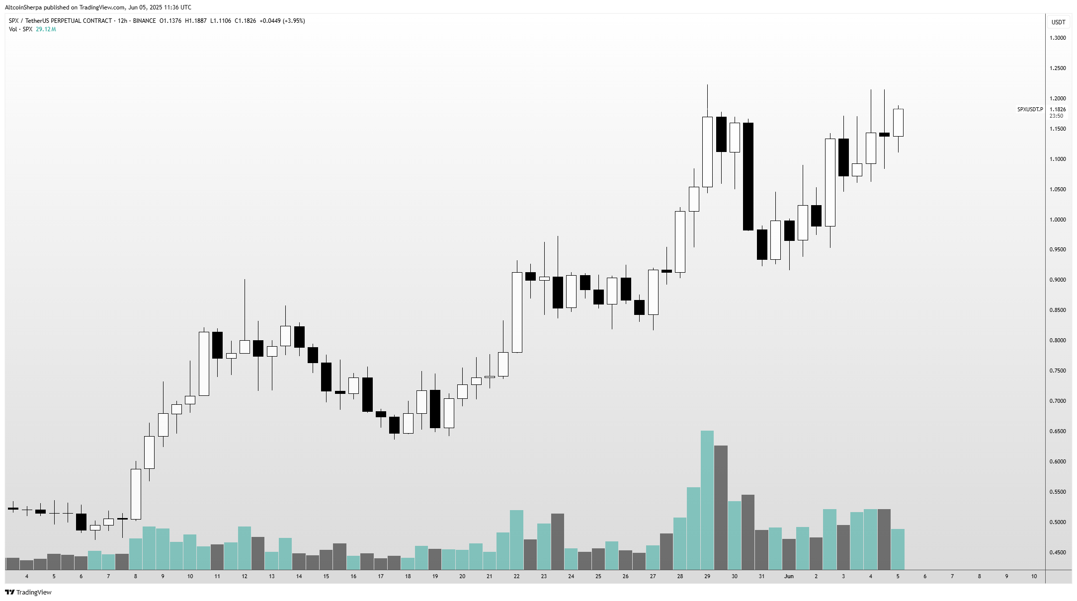 交易员警告称，比特币正处于“恶性价格行为”中，一种基于以太坊的山寨币在一个月内暴涨 143%，未来还会继续上涨(4)
