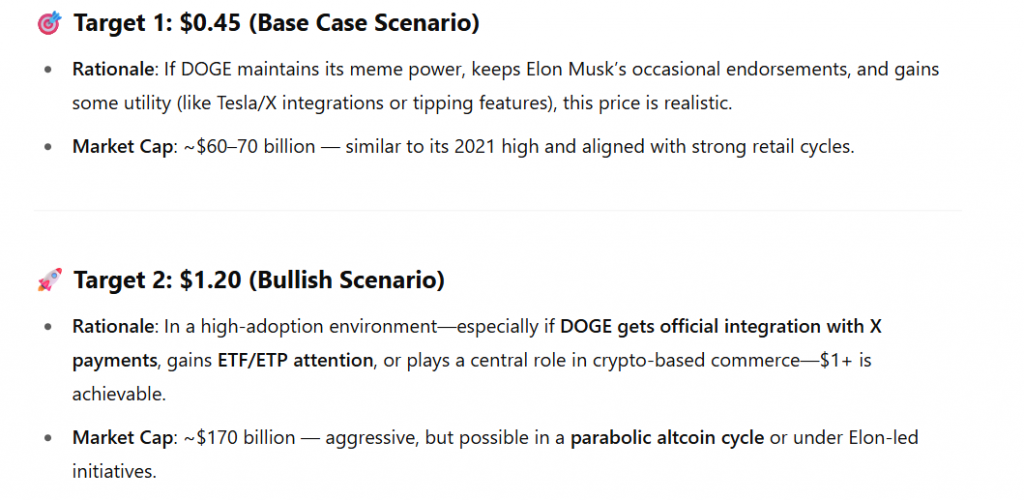 狗狗币：2030年狗狗币可能达到的两个现实价格目标(3)