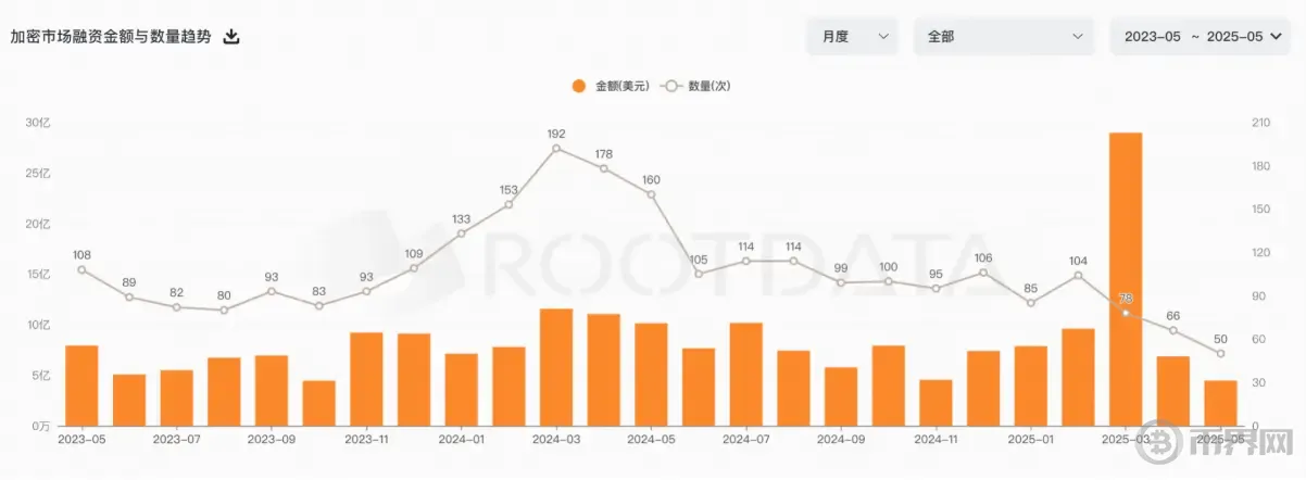 BTC破新高 VC仍观望：5 月加密市场冷热交织(2)