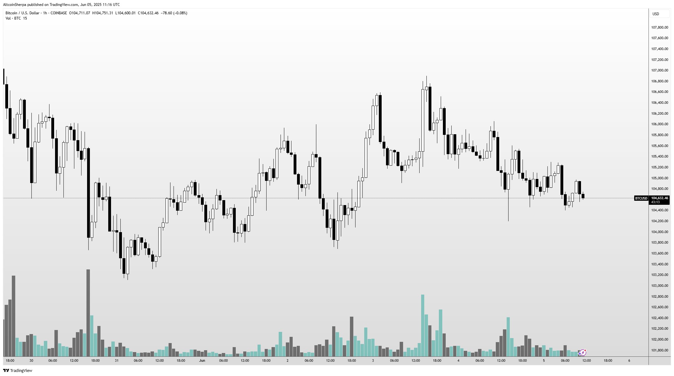 交易员警告称，比特币正处于“恶性价格行为”中，一种基于以太坊的山寨币在一个月内暴涨 143%，未来还会继续上涨(2)
