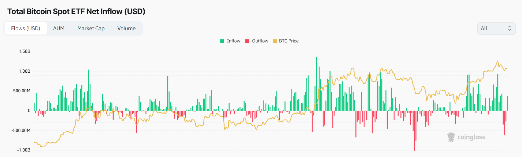 机构投资者通过 ETF 对比特币的投资需求最大(2)
