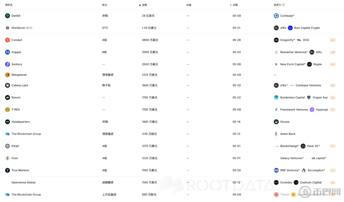 BTC破新高 VC仍观望：5 月加密市场冷热交织(3)