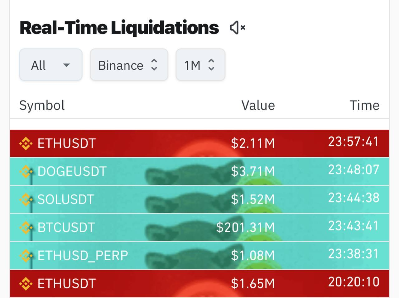 60 分钟内加密货币市场清算 3.4 亿美元(2)