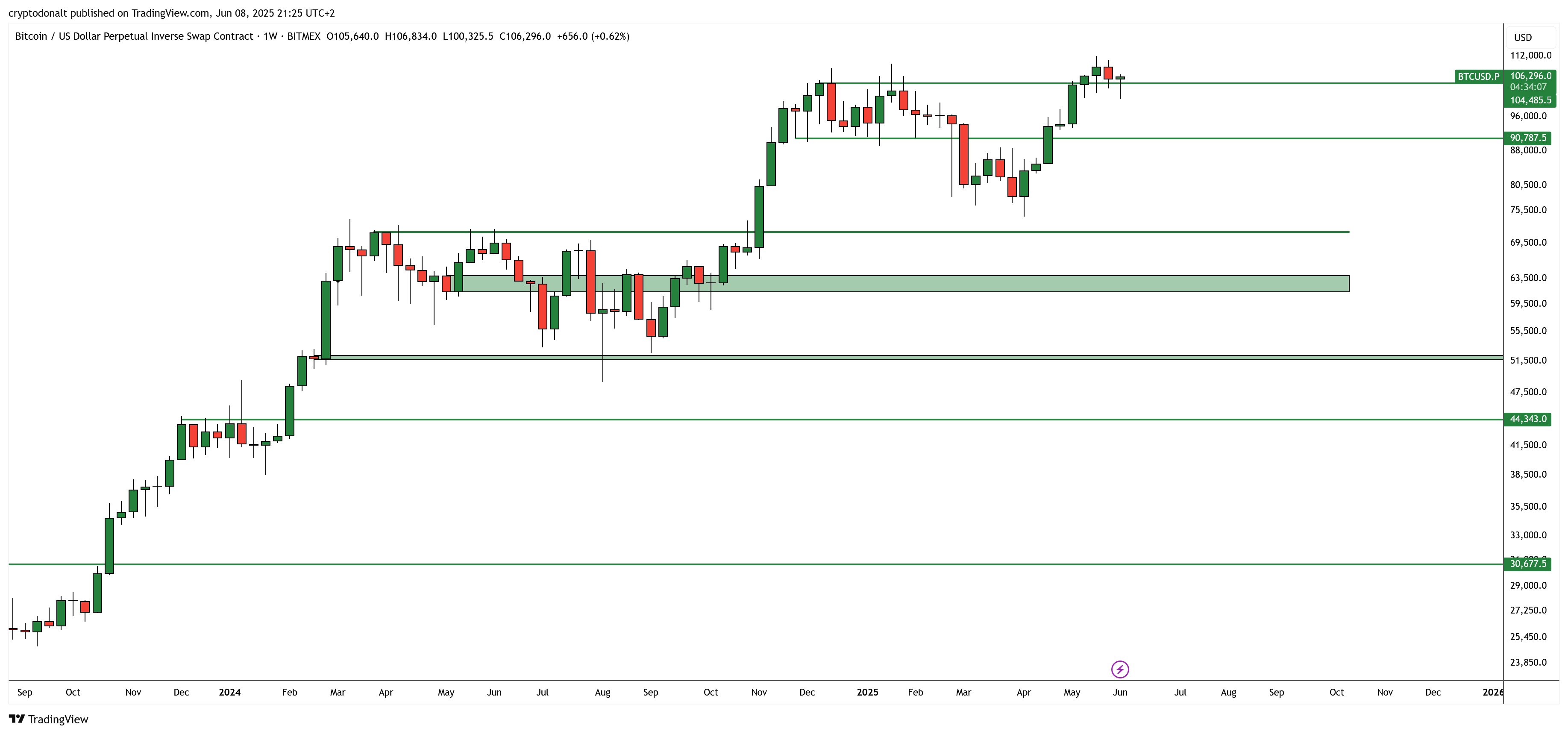 加密货币策略师警告称，受主要 BTC 采用群体抛售推动，下一轮熊市中比特币回调幅度可能高达 80%(2)