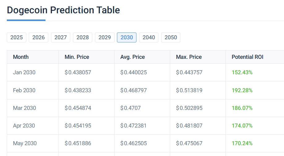 狗狗币 (Dogecoin) 或卡尔达诺 (ADA)：哪个将在 5 年内带来最高回报？(3)