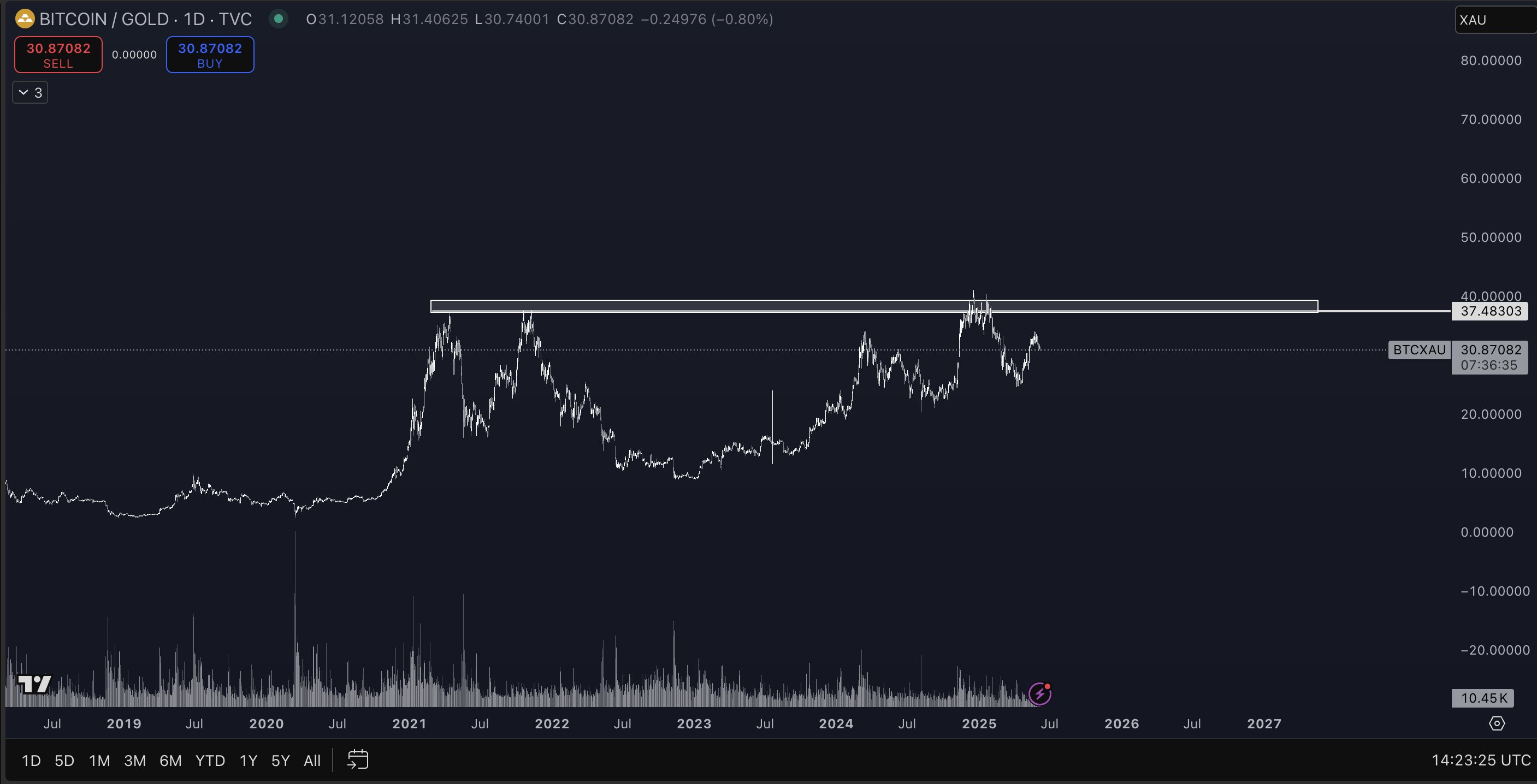 备受关注的分析师概述了比特币的看涨路径，称比特币将与黄金竞争并“永不回头”(2)