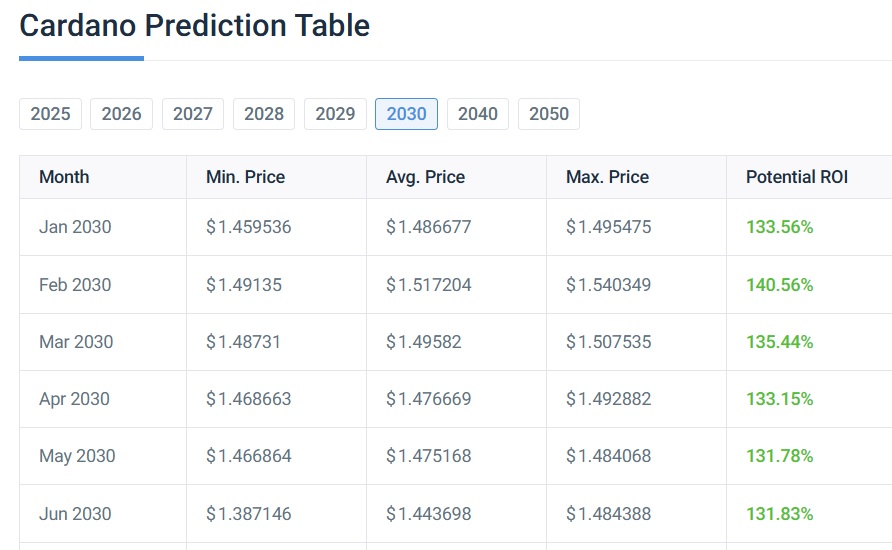 狗狗币 (Dogecoin) 或卡尔达诺 (ADA)：哪个将在 5 年内带来最高回报？(4)