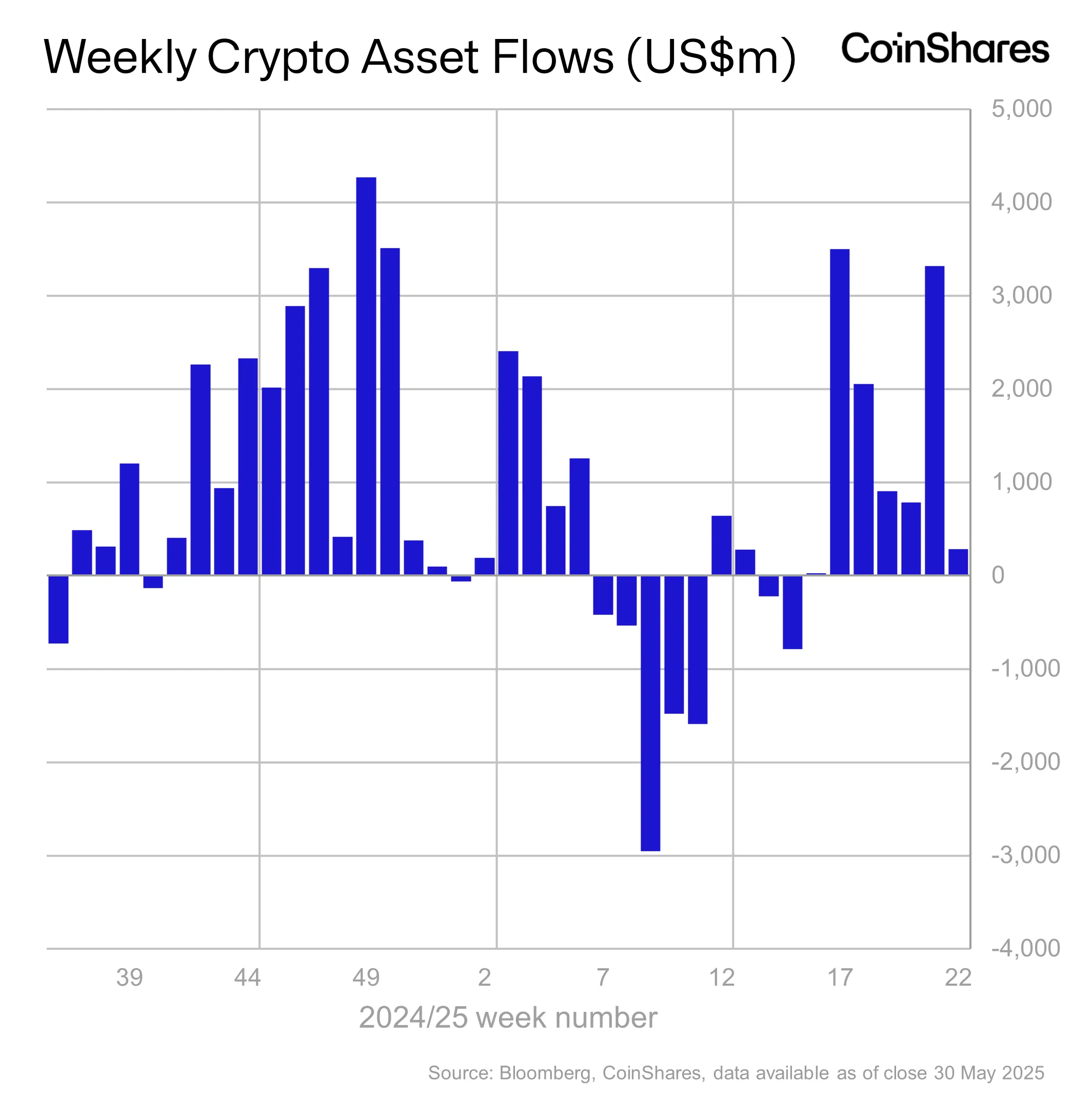 CoinShares：机构投资者向以太坊产品投入 3.21 亿美元，ETH 连续六周实现资金流入(2)