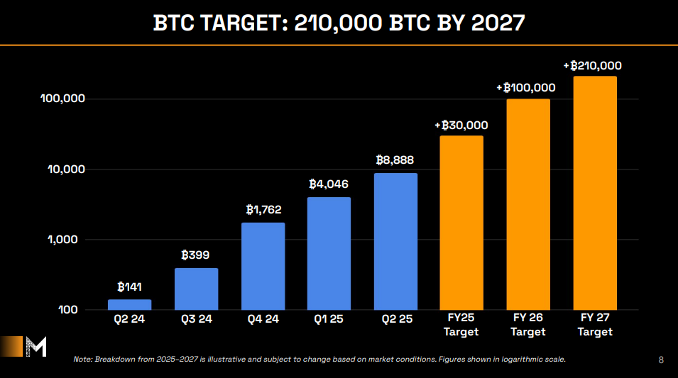 “亚洲微策略”Metaplanet 计划在 2027 年底前收购超过 210,000 个 BTC(2)