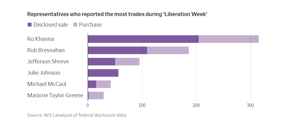 当特朗普政策引发市场巨震，“国会山股神”竟在忙着“割韭菜”！(3)