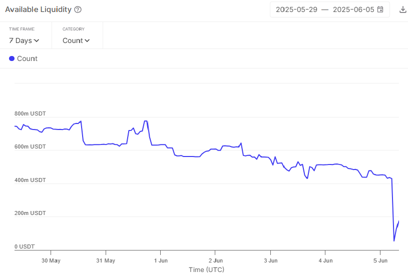 HTX 对 Aave USDT 借贷施加压力，撤回 93% 的流动性(2)